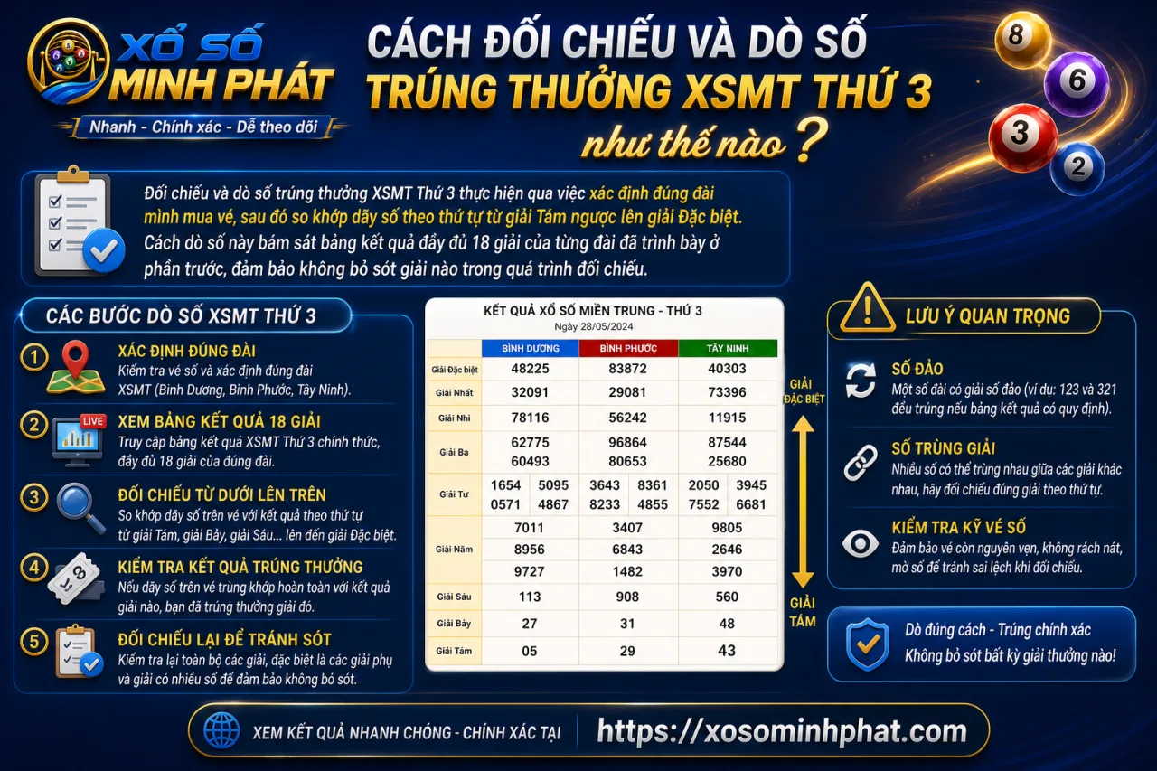 đối chiếu và dò số trúng thưởng XSMT Thứ 3
