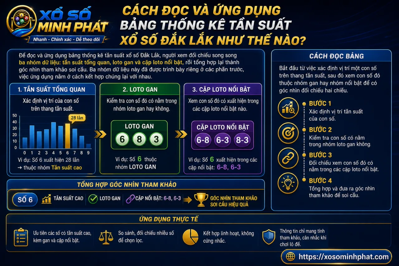 đọc và ứng dụng bảng thống kê tần suất xổ số Đắk Lắk