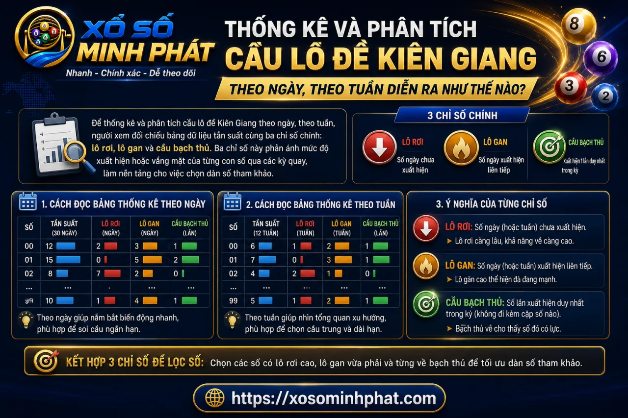 Thống kê và phân tích cầu lô đề Kiên Giang theo ngày, theo tuần diễn ra