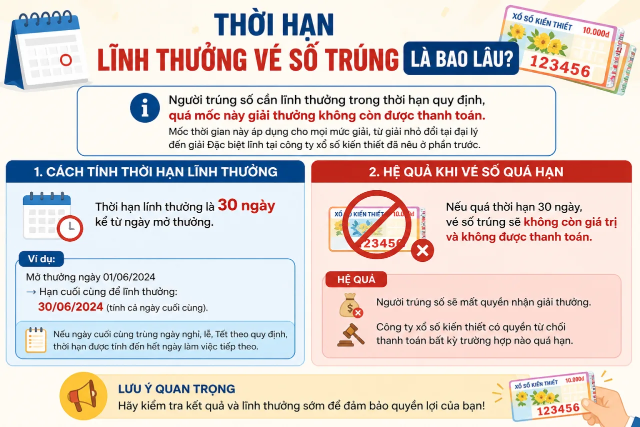 Thời hạn lĩnh thưởng vé số trúng là bao lâu