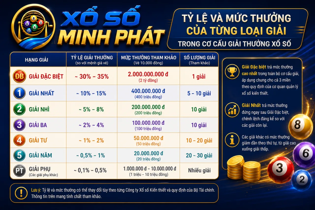 Tỷ lệ và mức thưởng của từng loại giải trong cơ cấu giải thưởng xổ số là bao nhiêu