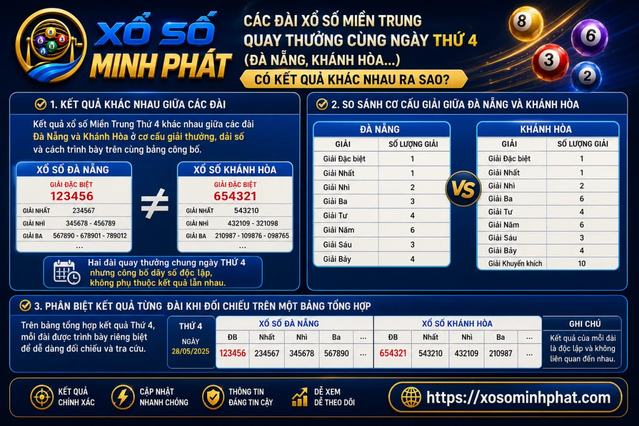 Các đài xổ số Miền Trung quay thưởng cùng ngày Thứ 4 (Đà Nẵng, Khánh Hòa...) có kết quả khác nhau
