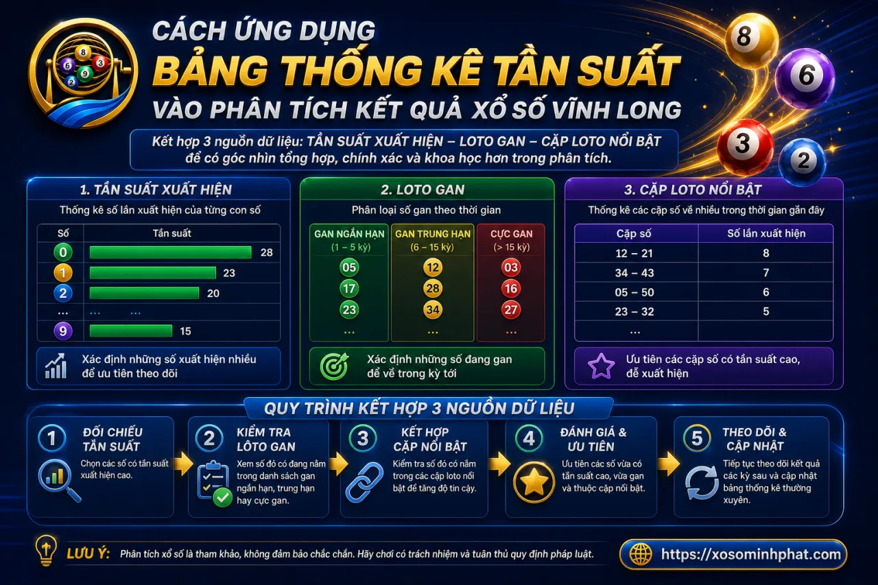 ứng dụng bảng thống kê tần suất vào phân tích kết quả xổ số Vĩnh Long