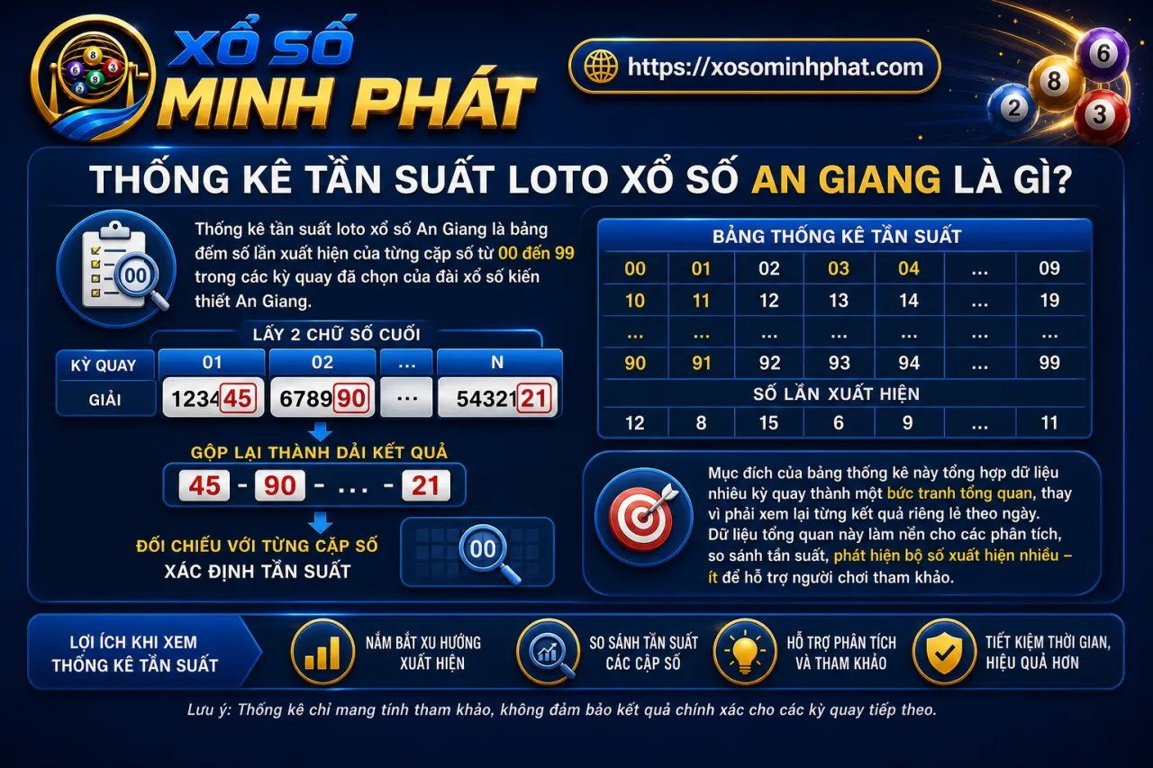 Thống kê tần suất loto xổ số An Giang