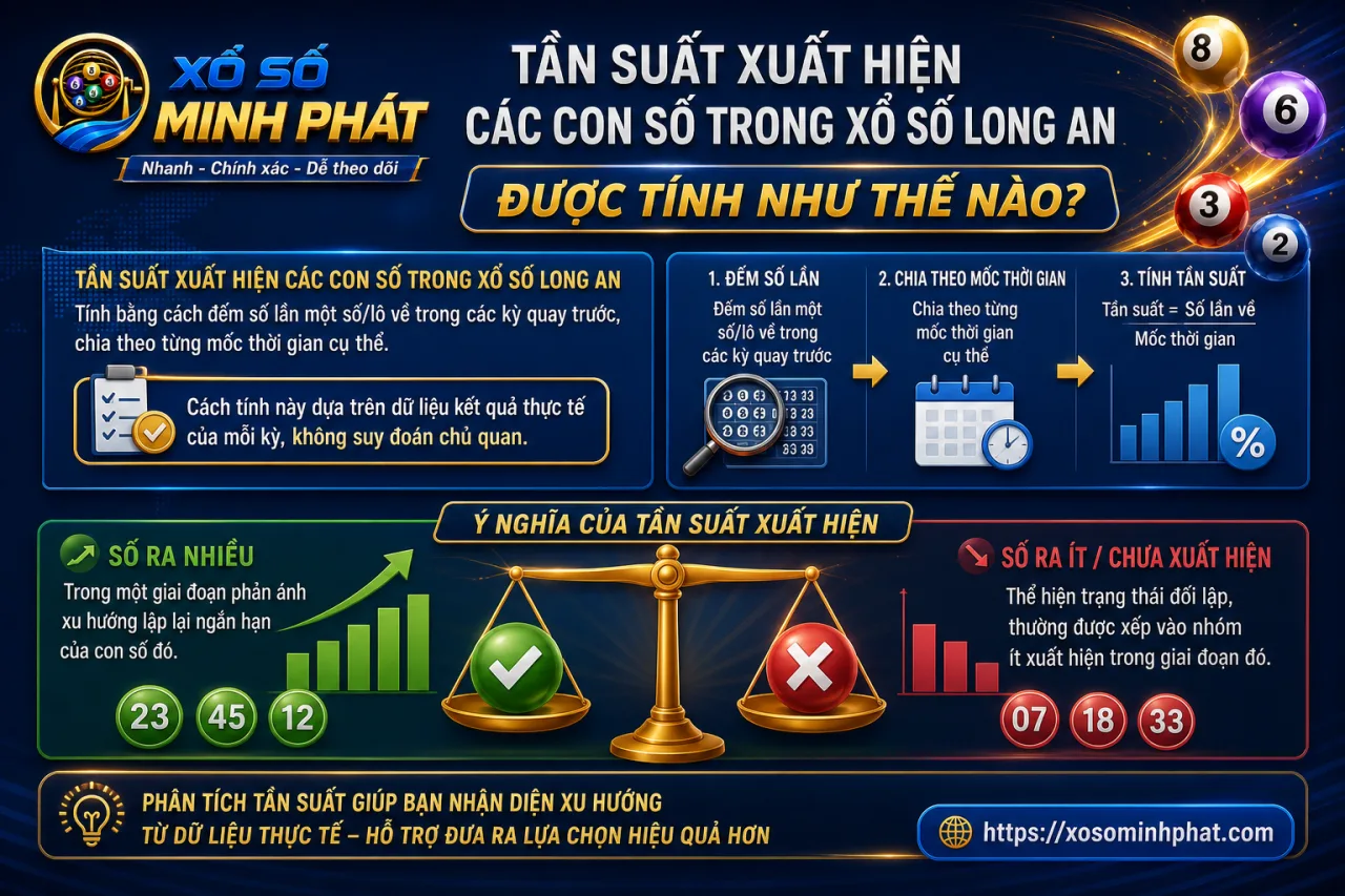 Tần suất xuất hiện các con số trong xổ số Long An được tính