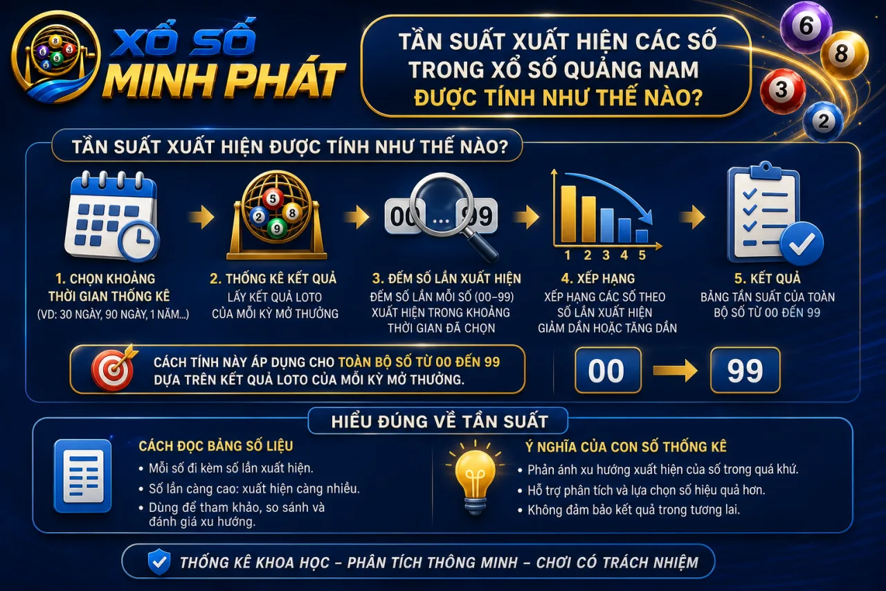Tần suất xuất hiện các số trong xổ số Quảng Nam được tính