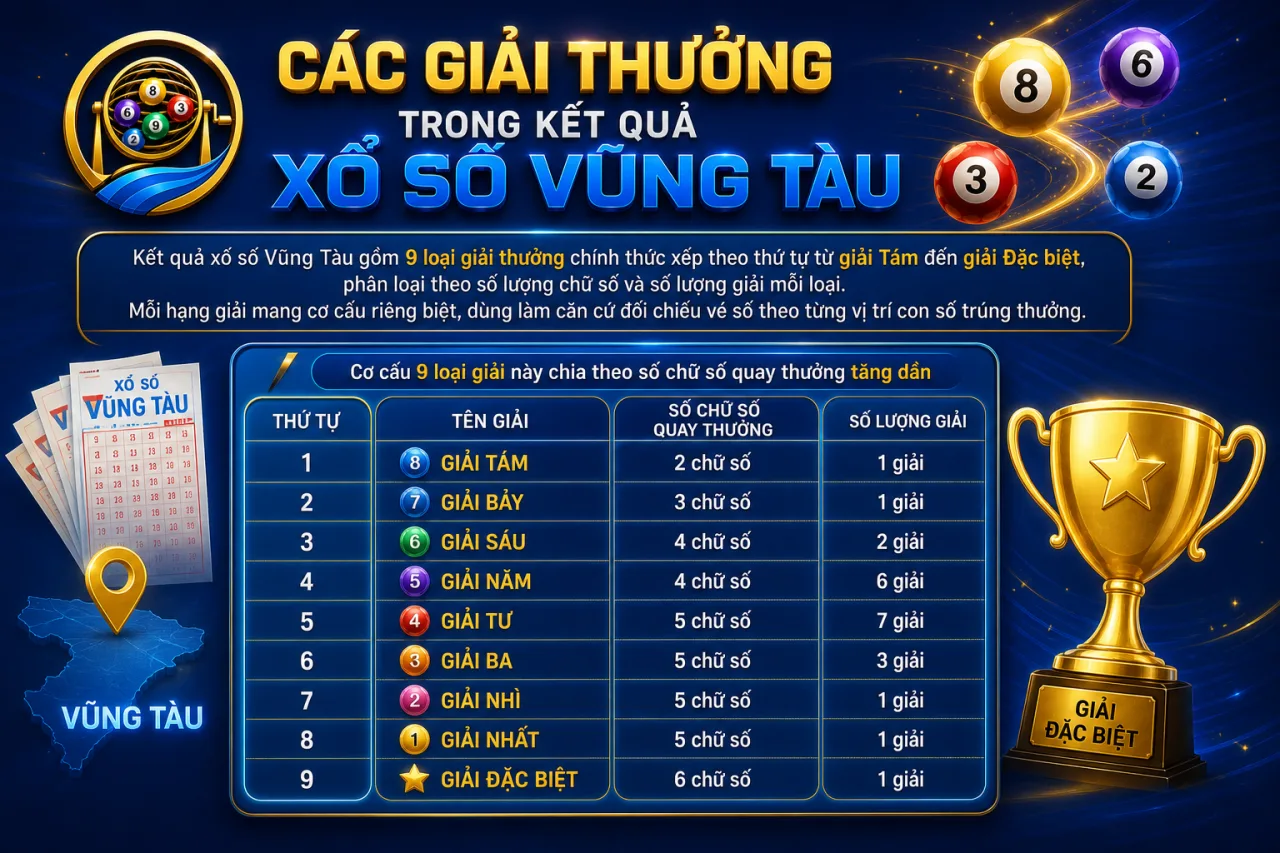 Các giải thưởng trong kết quả xổ số Vũng Tàu gồm những loại nào
