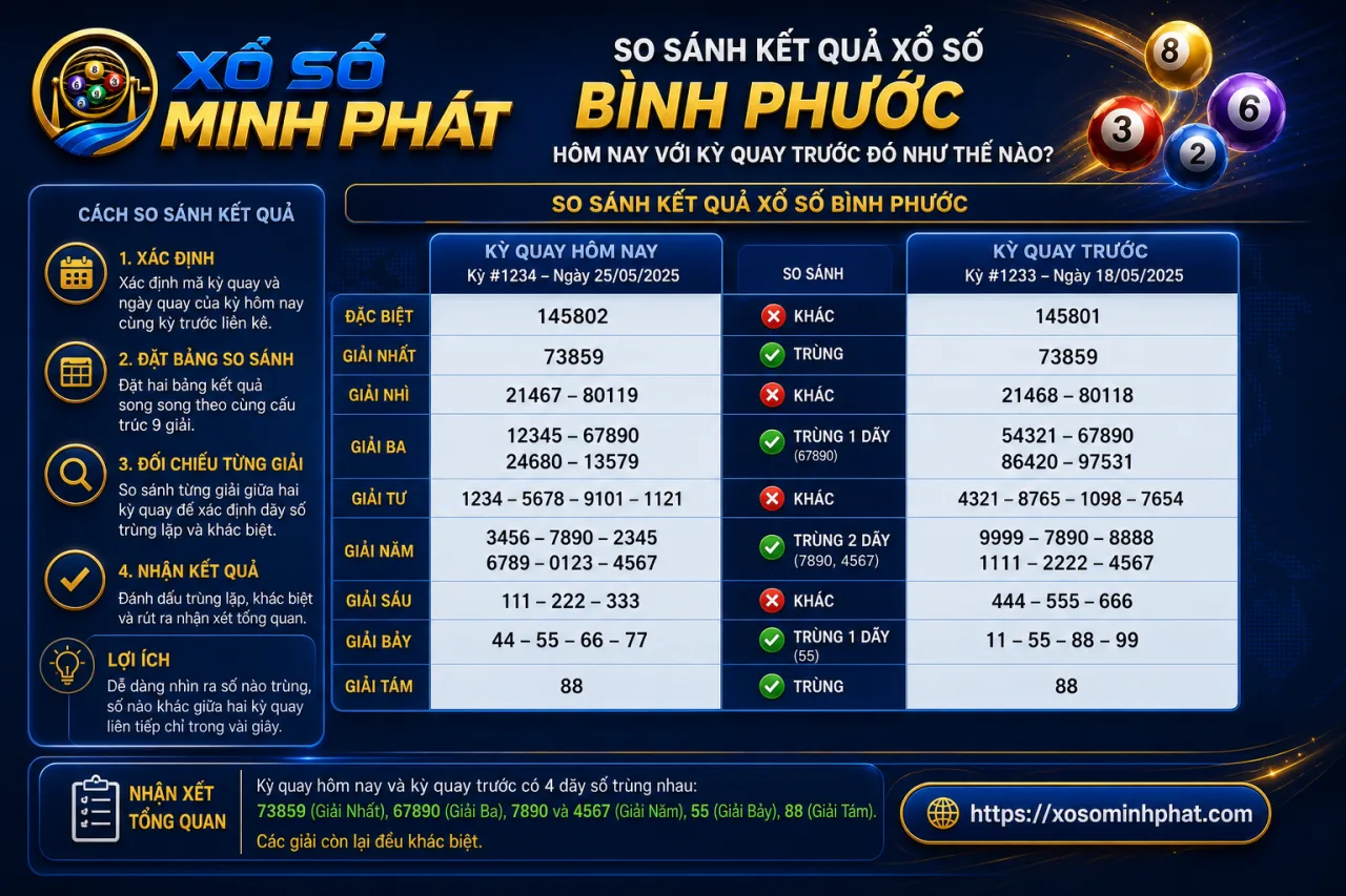 So sánh kết quả xổ số Bình Phước hôm nay với kỳ quay trước đó