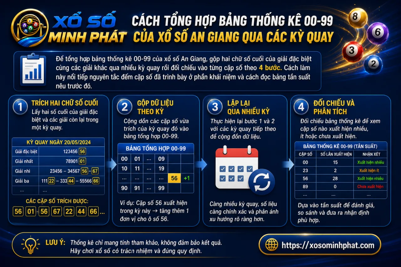 tổng hợp bảng thống kê 00-99 của xổ số An Giang qua các kỳ quay