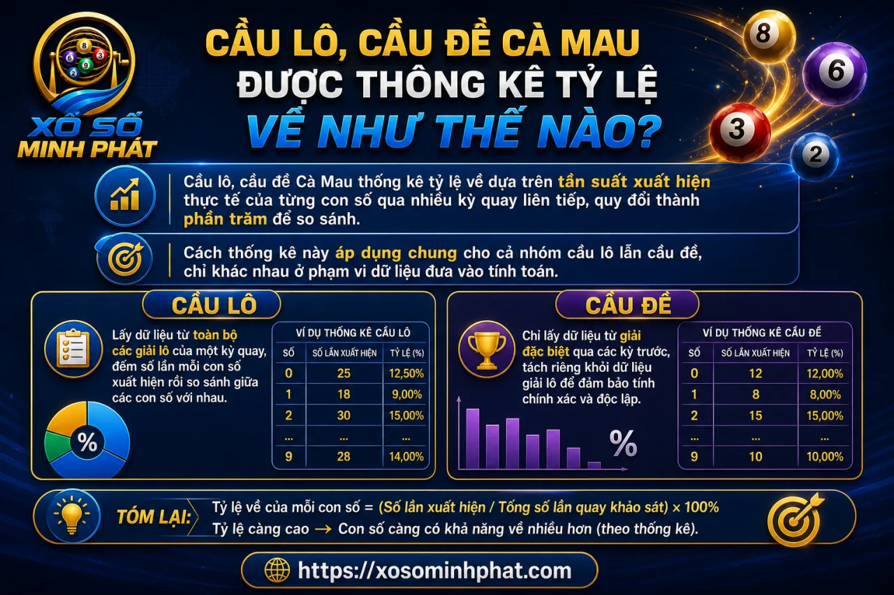 Cầu lô, cầu đề Cà Mau được thống kê tỷ lệ về