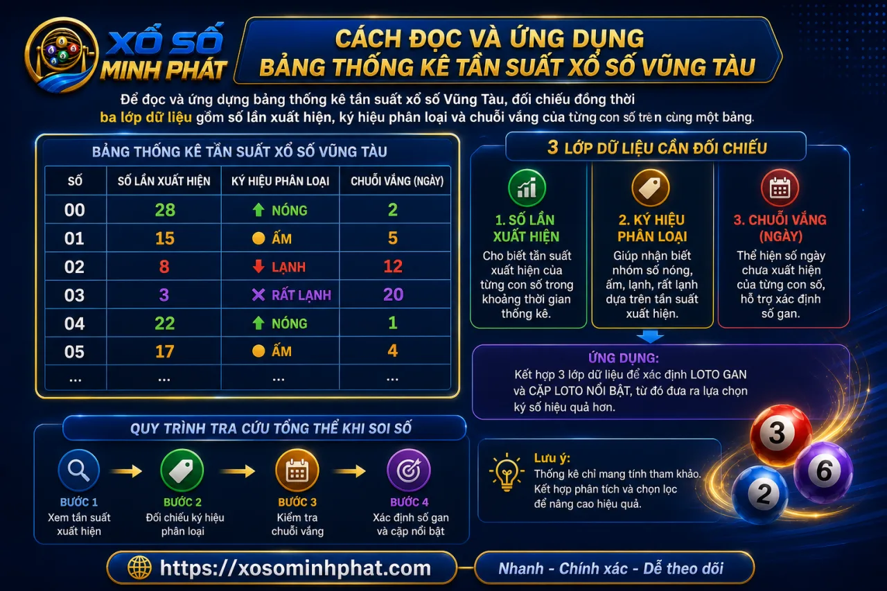 đọc và ứng dụng bảng thống kê tần suất xổ số Vũng Tàu