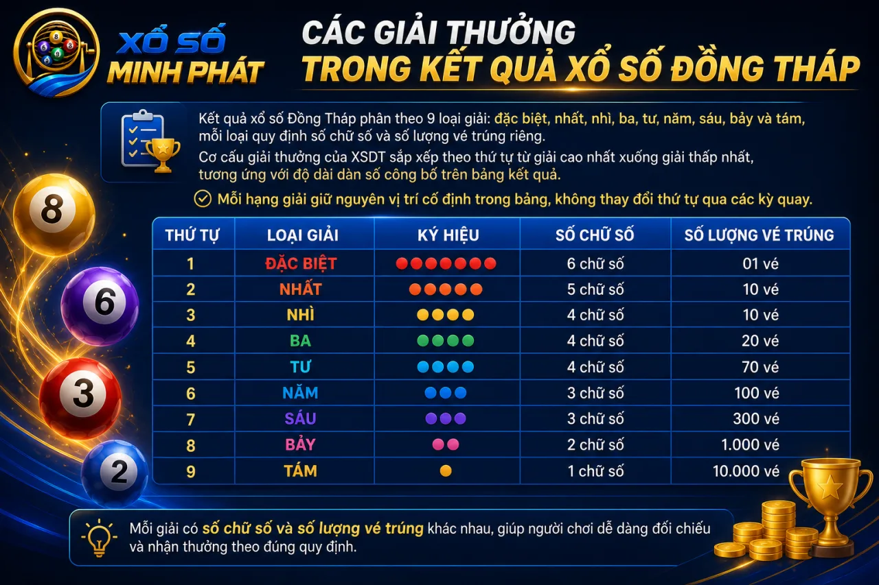 Các giải thưởng trong kết quả xổ số Đồng Tháp gồm những loại nào