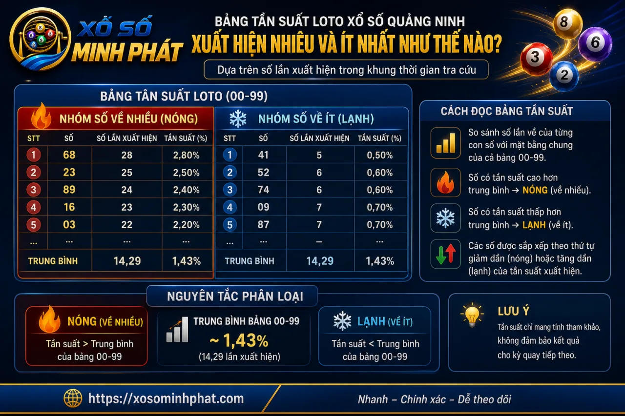 Bảng tần suất loto xổ số Quảng Ninh xuất hiện nhiều và ít nhất